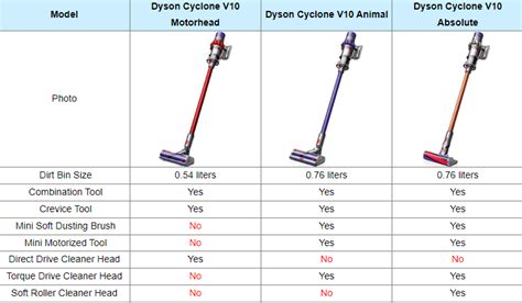 dyson vacuum model comparison